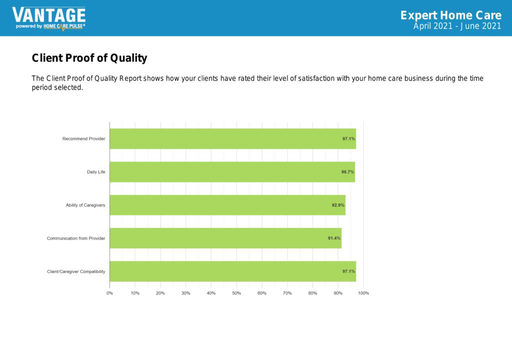 Home Care New Brunswick NJ - Our Client Proof of Quality Report