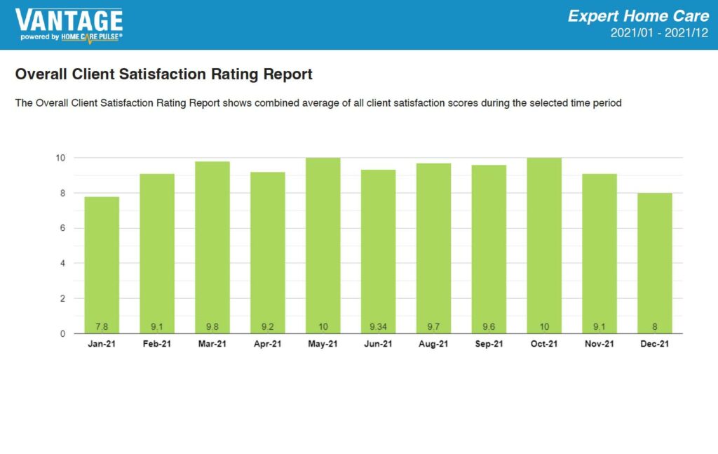 Home Care New Brunswick NJ - Our Client Proof of Quality Report