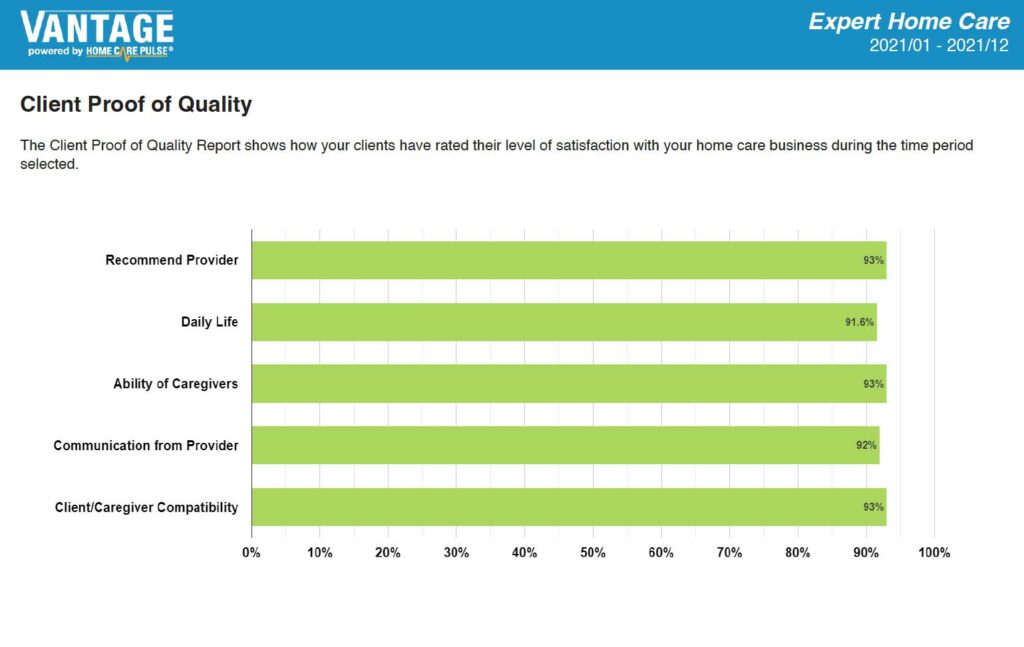 Home Care New Brunswick NJ - Our Client Proof of Quality Report